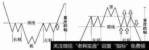 图7复合头肩模式的量度涨跌幅