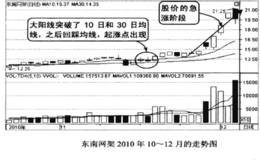 买在突破10日和30日均线系统的起涨点的技巧