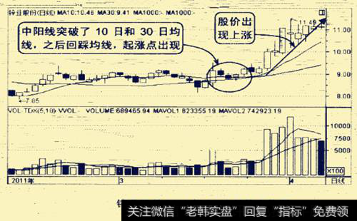 锌业股份2011年2-4月的走势图