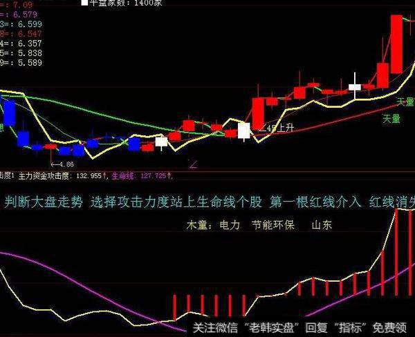 买就赢利副图指标(大智慧)