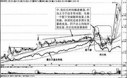 突破回调买入战法精要及强势股的补跌