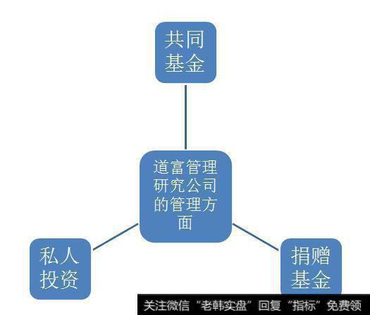 道富管理研究公司的管理方面