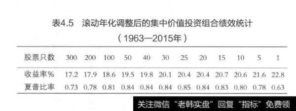 极度集中的价值投资组合的收益？极度集中的价值投资组合的收益表现会怎么样呢?