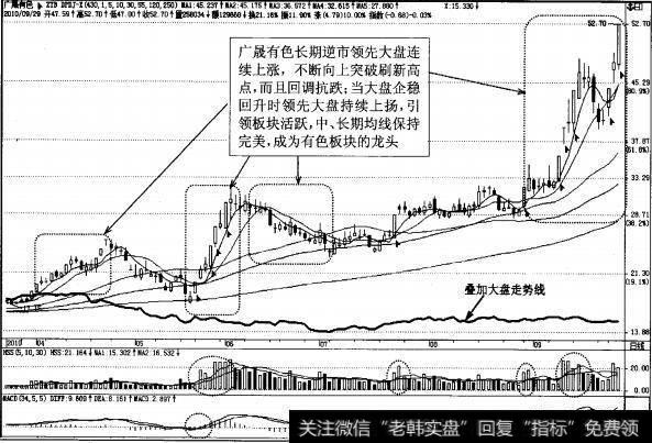 图4-82有色金属板块领涨龙头