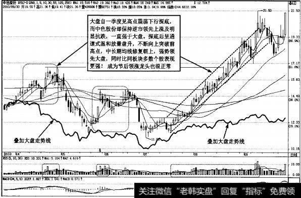 图4-83有色板块领涨股前期技术走势