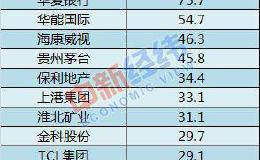 A股上半年薪酬大比拼：前10家为员工豪掷千亿 你酸了吗