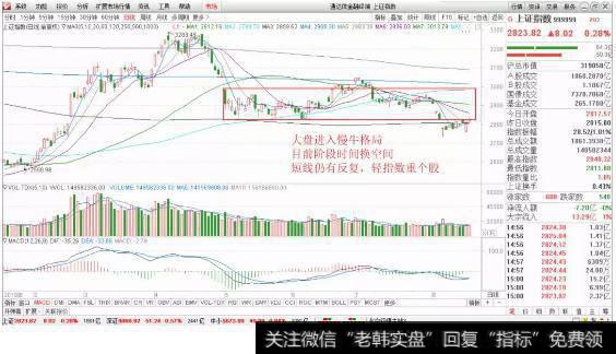 上证指数走势图