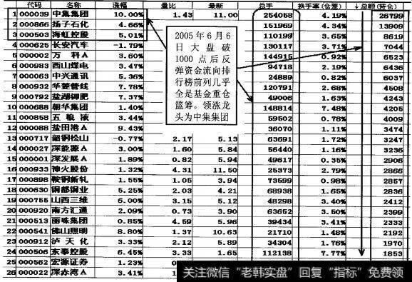 图4-89资金流向把握热点