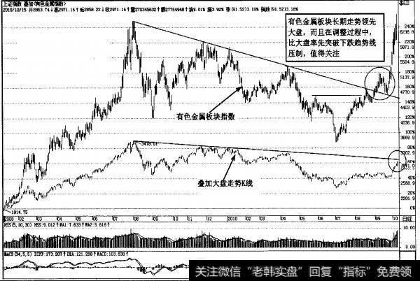 图4-90有色金月板块指致盛加长期<a href='/wueryijiuba/284383.html'>大盘指数</a>