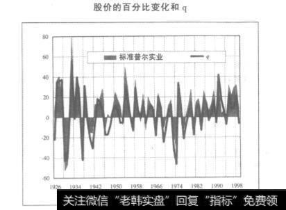 “q”的特点是什么？“q”值的变化是如何反应股价的变化的？