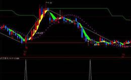 组合BOLL、BS主图指标(大智慧)源码详解