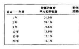 q投资者需要具备哪些素养？长线投资者是如何能了解自己的投资风险的呢？