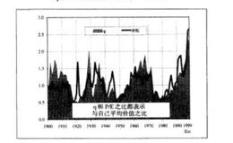 为什么说q就是提示价格偏离基本价值有多远的最佳指数？