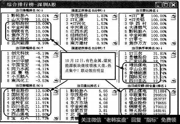 图4-92<a href='/gupiaorumen/280637.html'>板块联动</a>效应明显