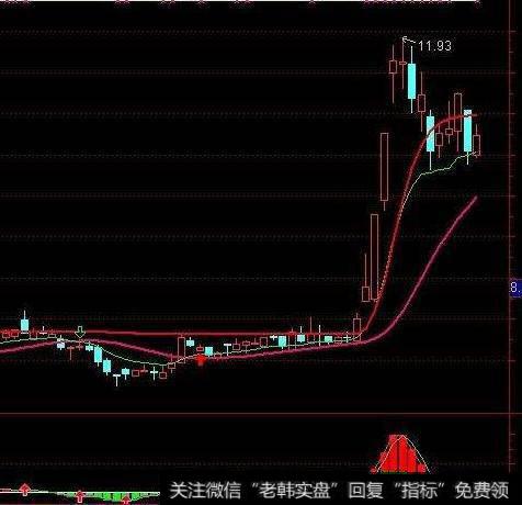 MACD 区域(大智慧)