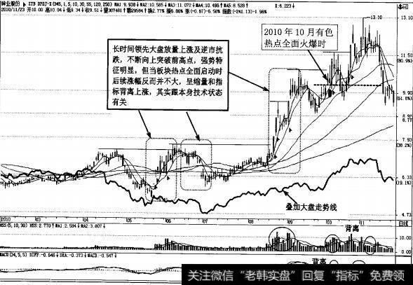 图4-93领先强势股日K线走势图