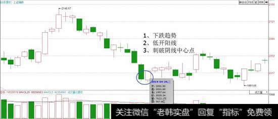 出现一根低开阳线，并且突破阴线的中心价，这是我们便可以小单介入了，止损位置便是阳线的最低点