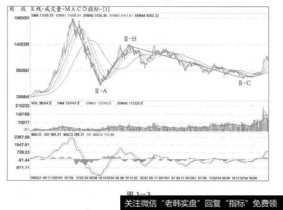 循环浪级别的II浪调整