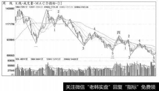 深证成指的U-C浪走出完整的5波子浪