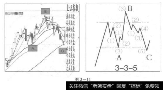 图3-11上证指数