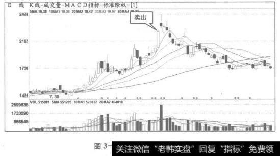 图3-17卖出601088股票