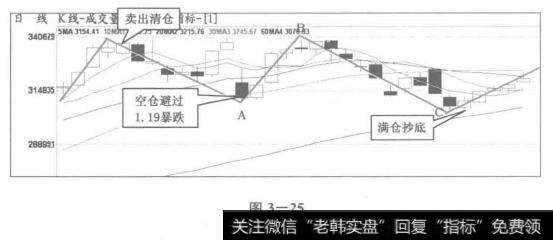 上证指数3055点时再次果断满仓