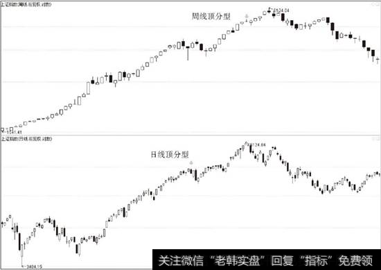 <a href='/yangdelong/290035.html'>上证指数</a>2007年9月7日周线、日线顶分型对比分析图