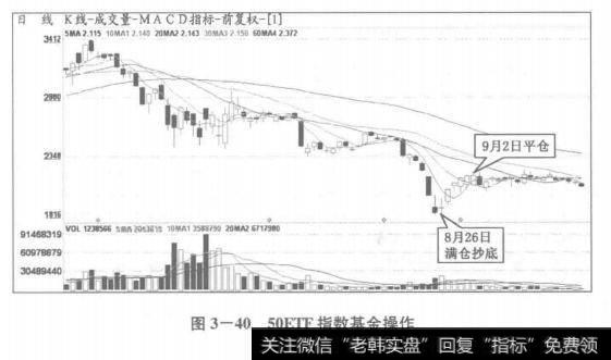 50ETF指数基金操作