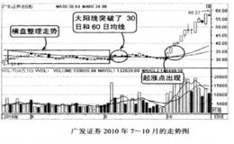 买在突破中期均钱系统的起涨点的技巧