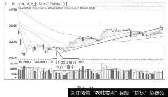 慢牛行情