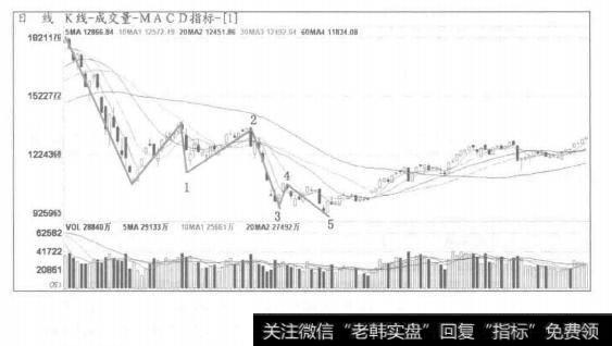 深证成指5浪形态完整、清晰出现