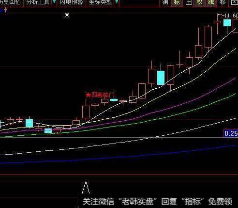 一阳断三线(大智慧)
