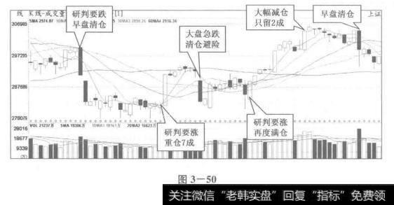 震荡行情中的精准研判和操作