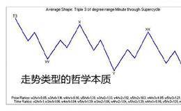 缠论第81课：分型，走势类型的哲学本质
