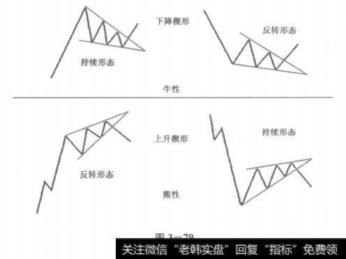 牛熊楔形对比