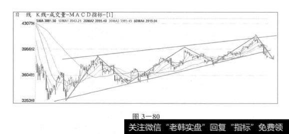 牛熊楔形对比