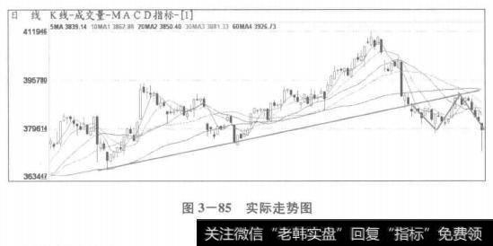 实际走势与预先研判非常符合