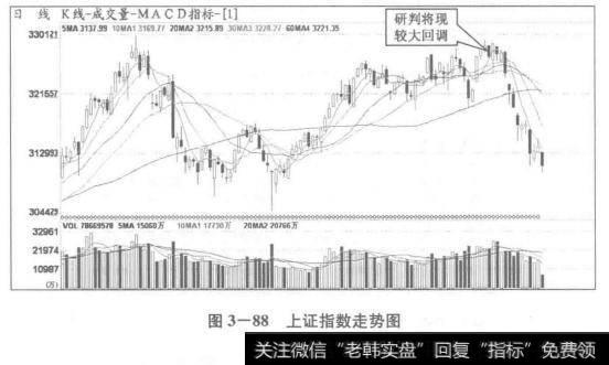 <a href='/yangdelong/290035.html'>上证指数</a>走势图