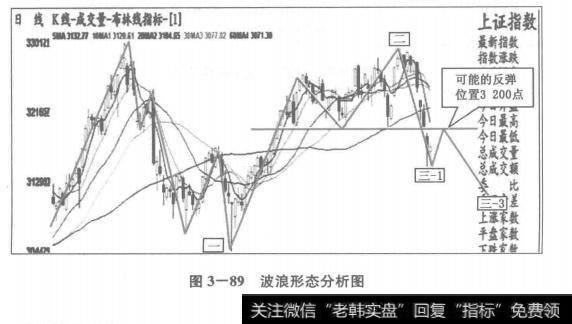 波浪形态分析图