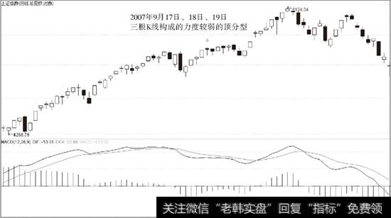 上证指数2007年9月17日、18日、19日三根K线组成的顶分型