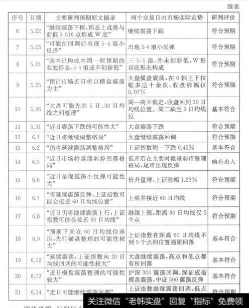 股市大盘研判和实际走势验证评价表