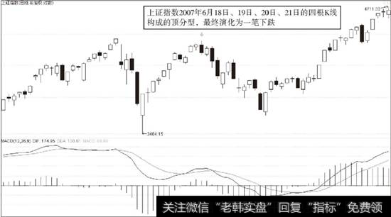 上证指数2007年6月18日、19日、20日、21日四根K线组成的顶分型