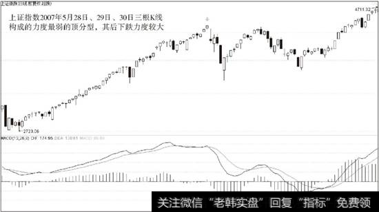 上证指数2007年5月28日、29日、30日三根K线组成的顶分型