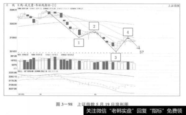 上证指数5月19日浪形图