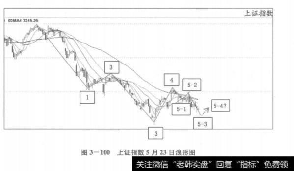 上证指数5月23日浪形图