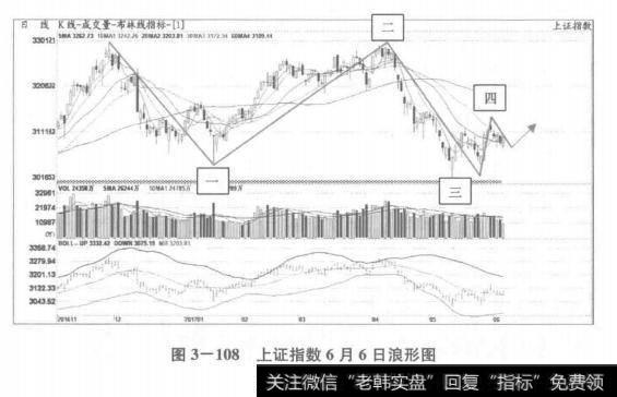 <a href='/yangdelong/290035.html'>上证指数</a>6月6日浪形图