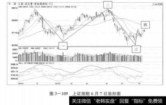 上证指数6月7日浪形图