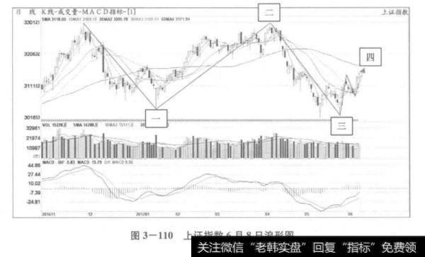 上证指数6月8日浪形图