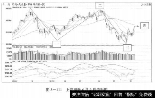 上证指数6月9日浪形图