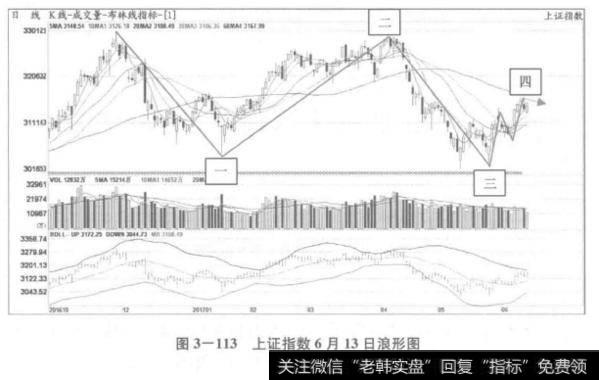 上证指数6月13日浪形图